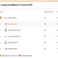 JC1 naar Topklasse na sterke eerste seizoenshelft